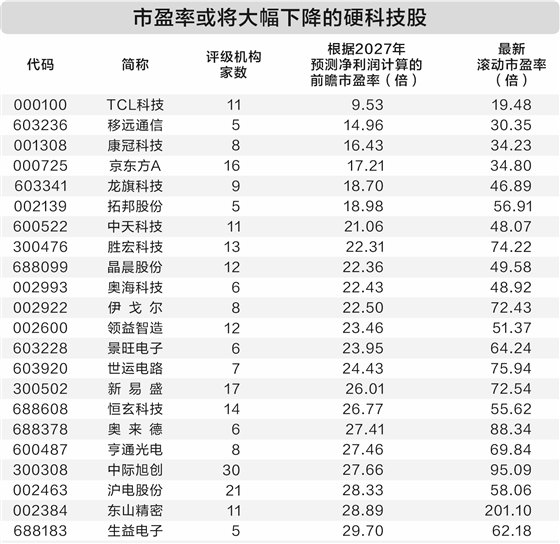 AI产业站在“C位” 22只硬科技股估值或将大幅下降(附名单)