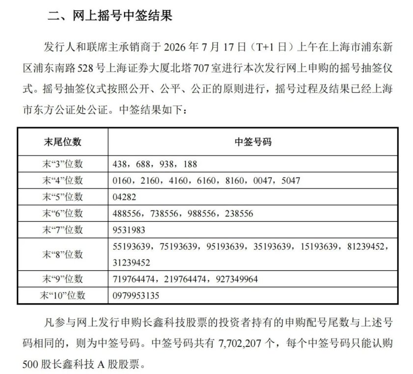长鑫科技中签号出炉,共约770.22万个(附号码)